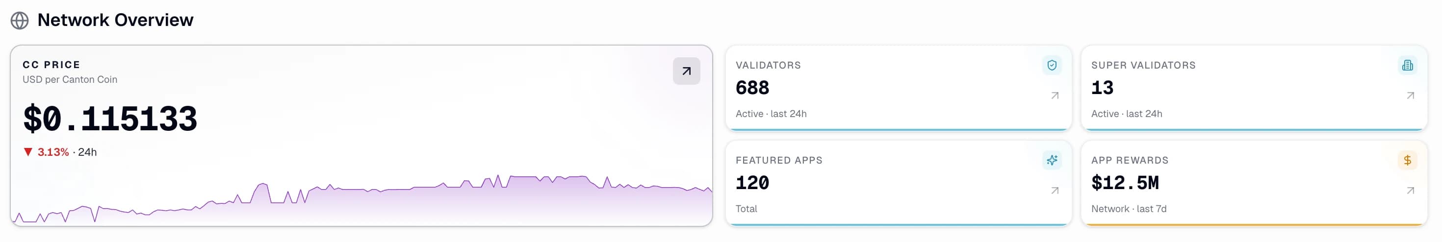 CC Browser network overview: Canton Coin price beside validator, super validator, featured app and app reward counts