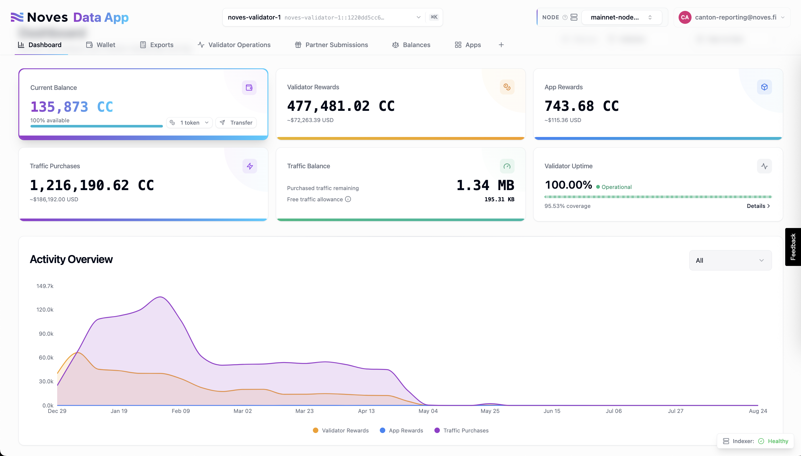 Noves Data Platform dashboard showing balances, validator and app rewards, traffic purchases and validator uptime